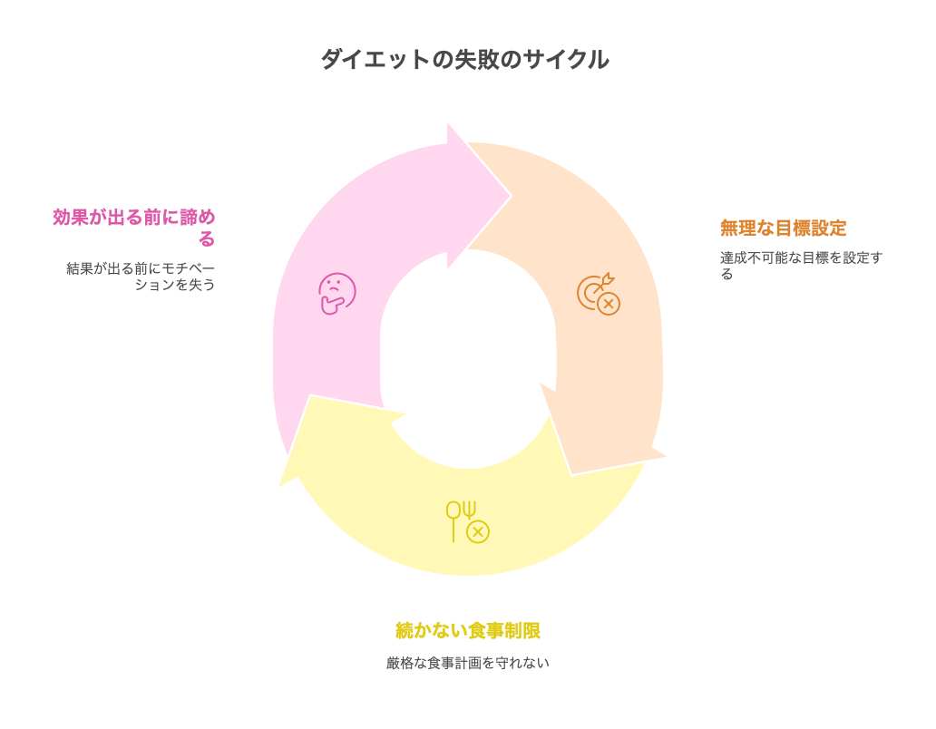 ダイエット成功率のサイクル図