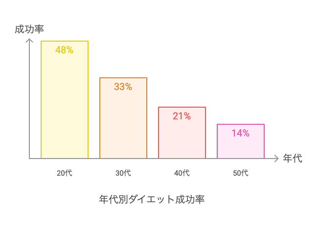 年代別ダイエット成功率グラフ